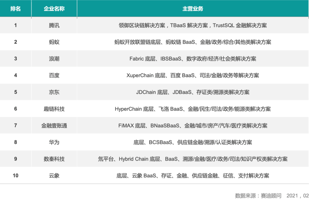 已投项目动态丨数秦科技荣登中国区块链头部企业竞争力榜单前十